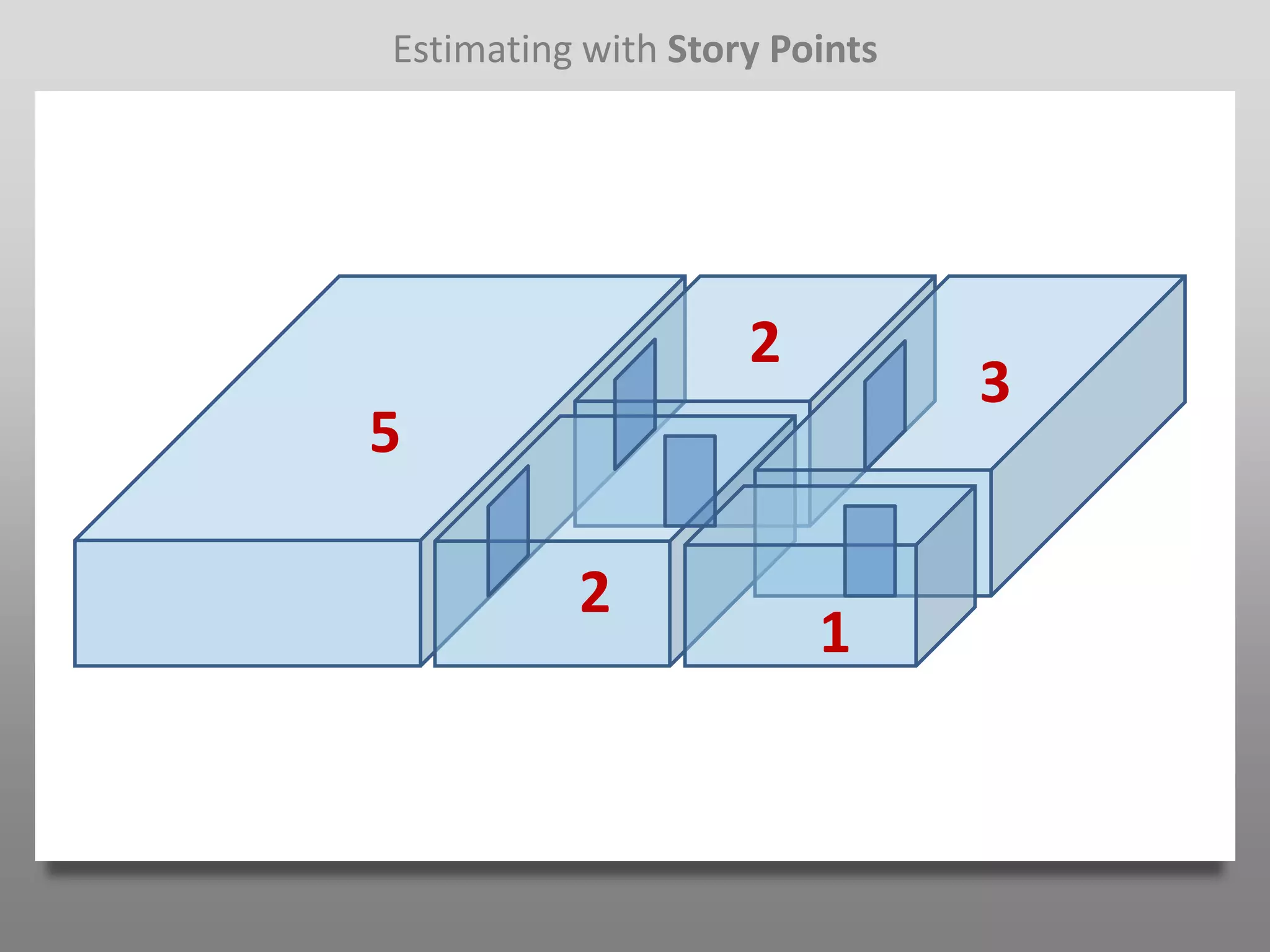 Estimating with Story Points




                    2
                               3
5

          2
                        1
 
