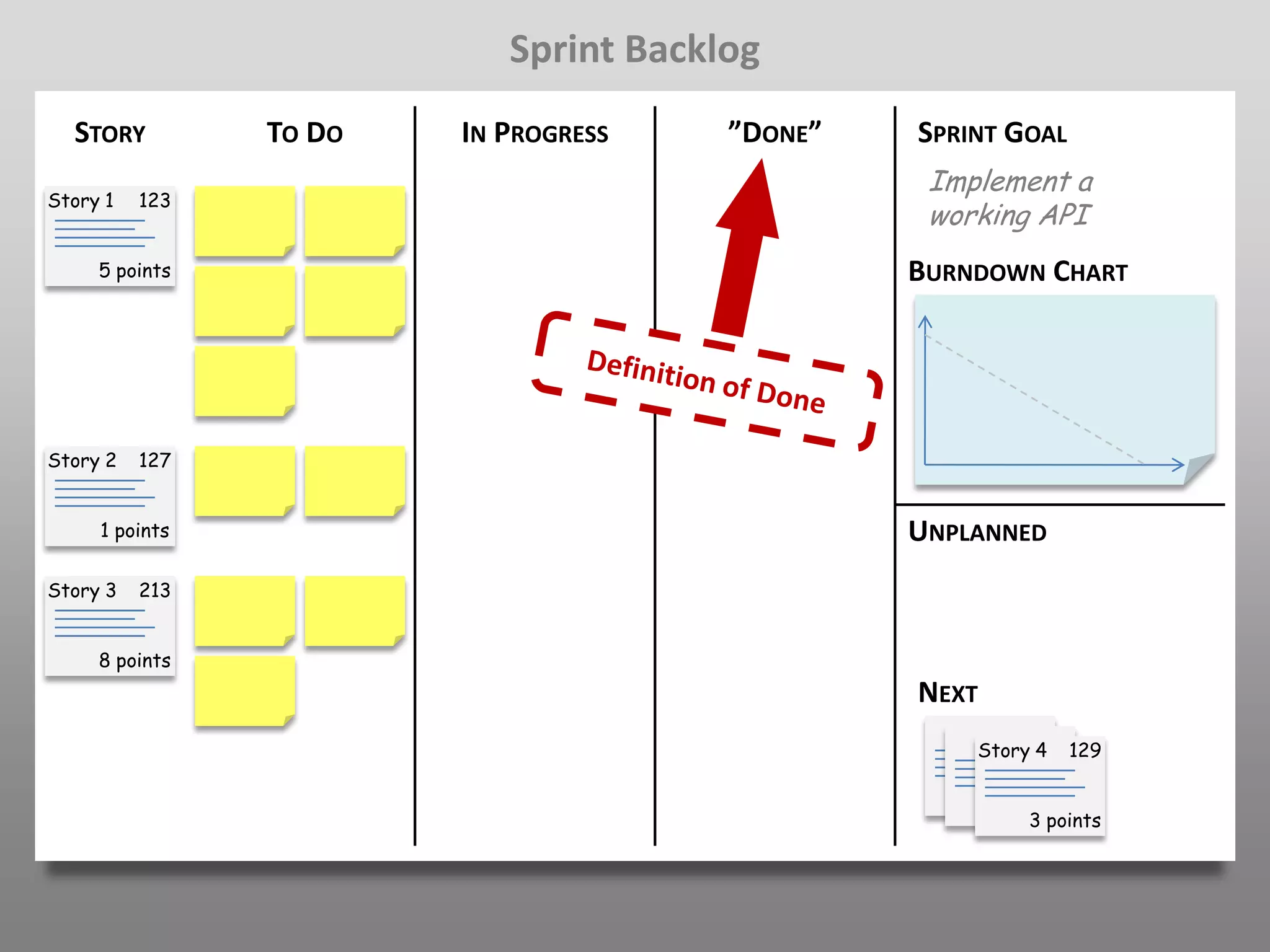 Sprint Backlog
  STORY         TO DO   IN PROGRESS    ”DONE”   SPRINT GOAL
                                                 Implement a
Story 1   123
                                                 working API
     5 points                                   BURNDOWN CHART




Story 2   127


     1 points                                   UNPLANNED
Story 3   213


     8 points
                                                NEXT
                                                    Story 4      129

                                                       5 points
                                                         5 points
                                                             3 points
 