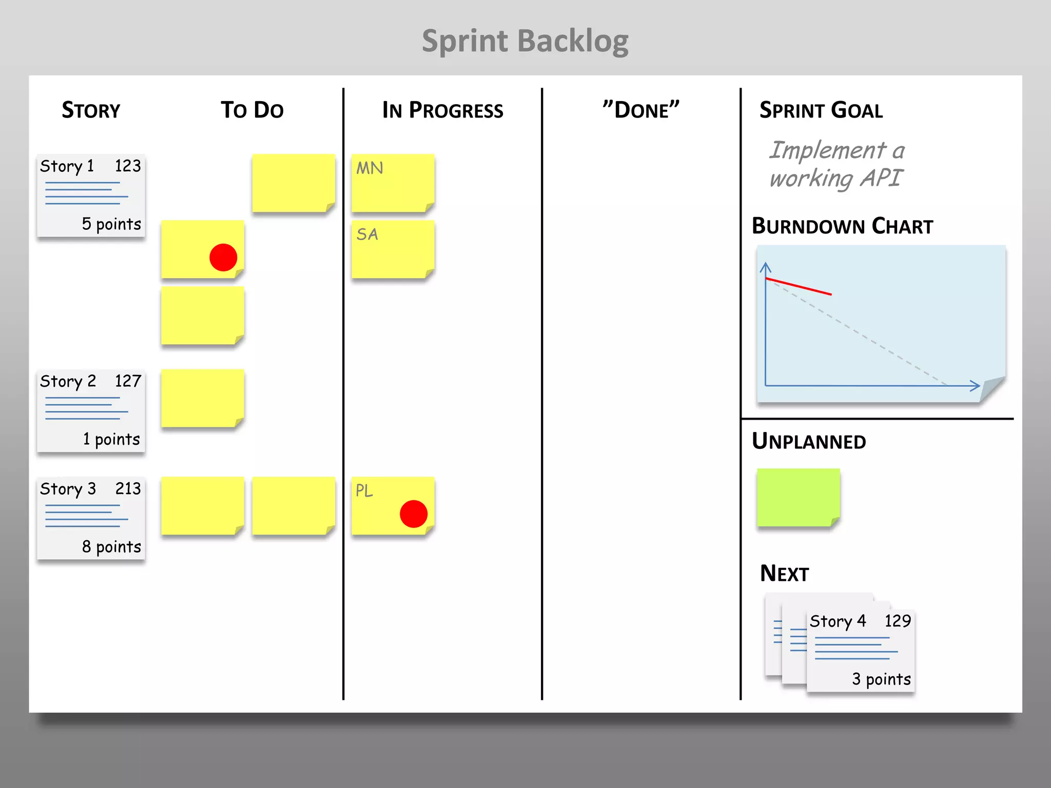 Sprint Backlog
  STORY         TO DO        IN PROGRESS    ”DONE”   SPRINT GOAL
                                                      Implement a
Story 1   123           MN
                                                      working API
     5 points                                        BURNDOWN CHART
                        SA




Story 2   127


     1 points                                        UNPLANNED
Story 3   213           PL


     8 points
                                                     NEXT
                                                         Story 4      129

                                                            5 points
                                                              5 points
                                                                  3 points
 