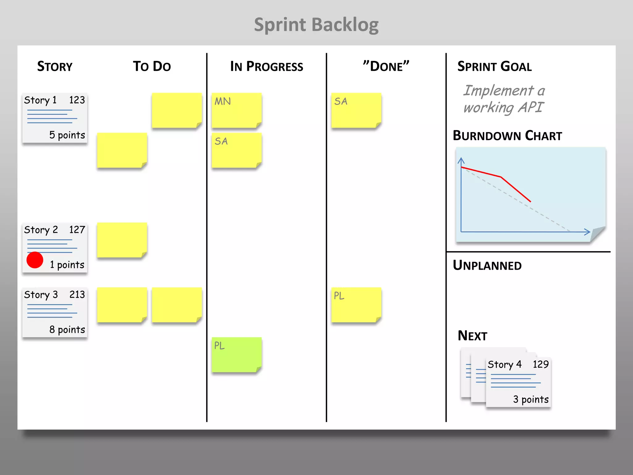 Sprint Backlog
  STORY         TO DO        IN PROGRESS        ”DONE”   SPRINT GOAL
                                                          Implement a
Story 1   123           MN                 SA
                                                          working API
     5 points                                            BURNDOWN CHART
                        SA




Story 2   127


     1 points                                            UNPLANNED
Story 3   213                              PL


     8 points
                                                         NEXT
                        PL
                                                             Story 4      129

                                                                5 points
                                                                  5 points
                                                                      3 points
 