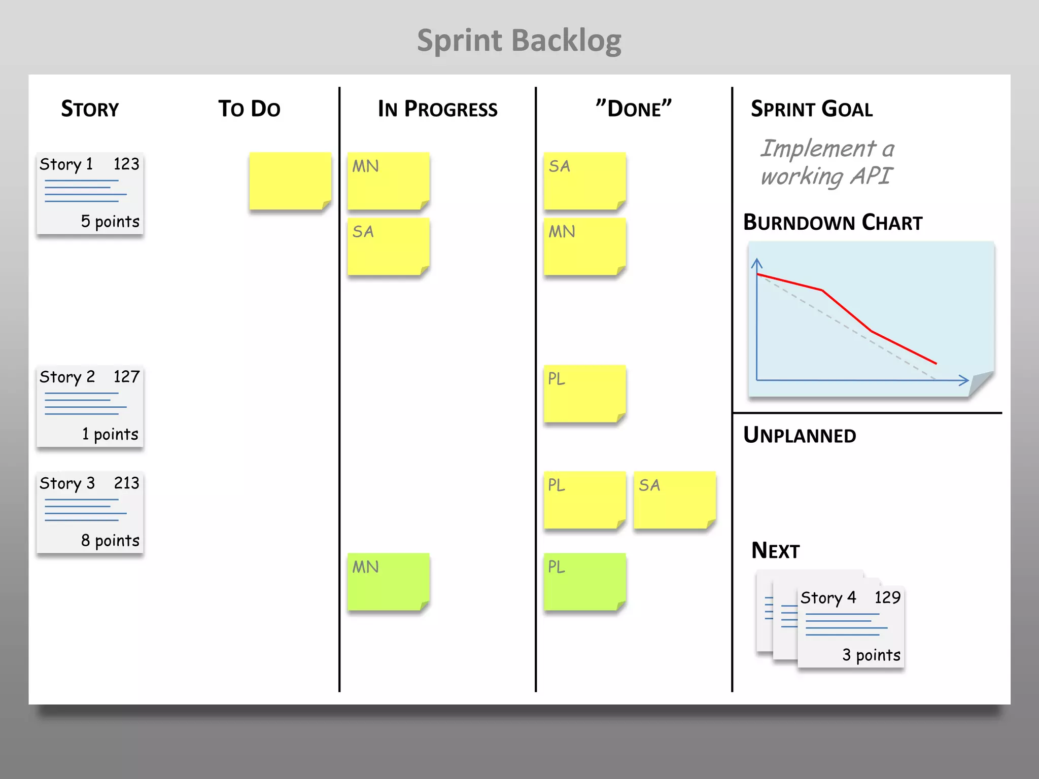 Sprint Backlog
  STORY         TO DO        IN PROGRESS        ”DONE”   SPRINT GOAL
                                                          Implement a
Story 1   123           MN                 SA
                                                          working API
     5 points                                            BURNDOWN CHART
                        SA                 MN




Story 2   127                              PL


     1 points                                            UNPLANNED
Story 3   213                              PL      SA


     8 points
                                                         NEXT
                        MN                 PL
                                                             Story 4      129

                                                                5 points
                                                                  5 points
                                                                      3 points
 