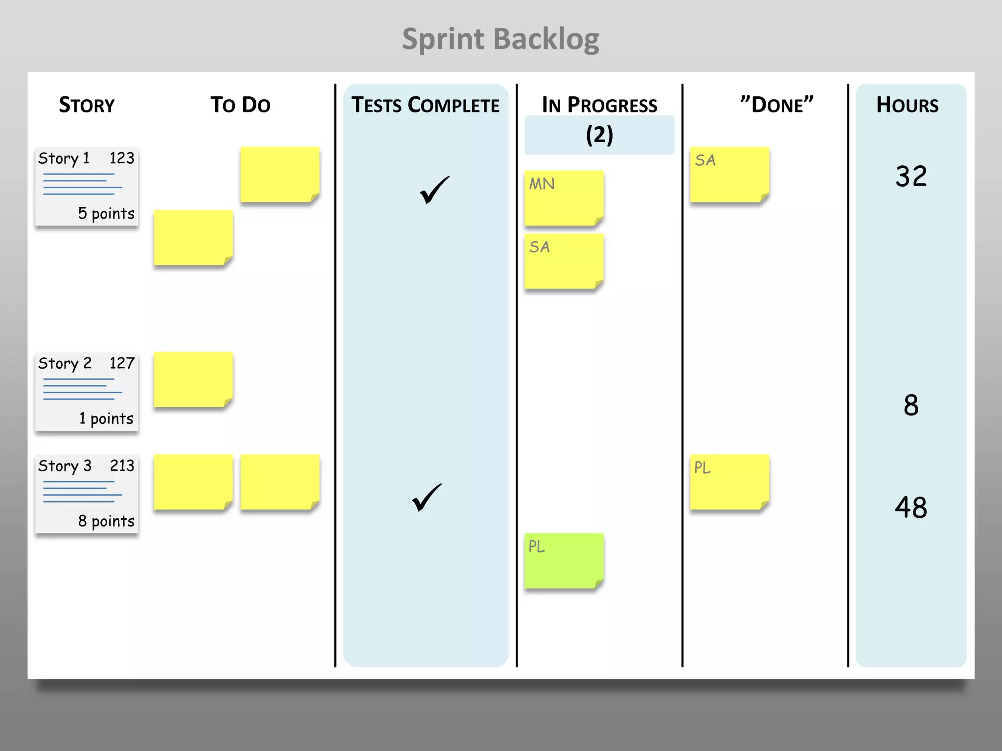 Sprint Backlog
  STORY         TO DO   TESTS COMPLETE    IN PROGRESS        ”DONE”   HOURS
                                              (2)
Story 1   123                                           SA
                                                                       32
     5 points
                                        MN



                                         SA




Story 2   127


     1 points
                                                                        8

Story 3   213                                           PL


     8 points
                                                                      48
                                         PL
 