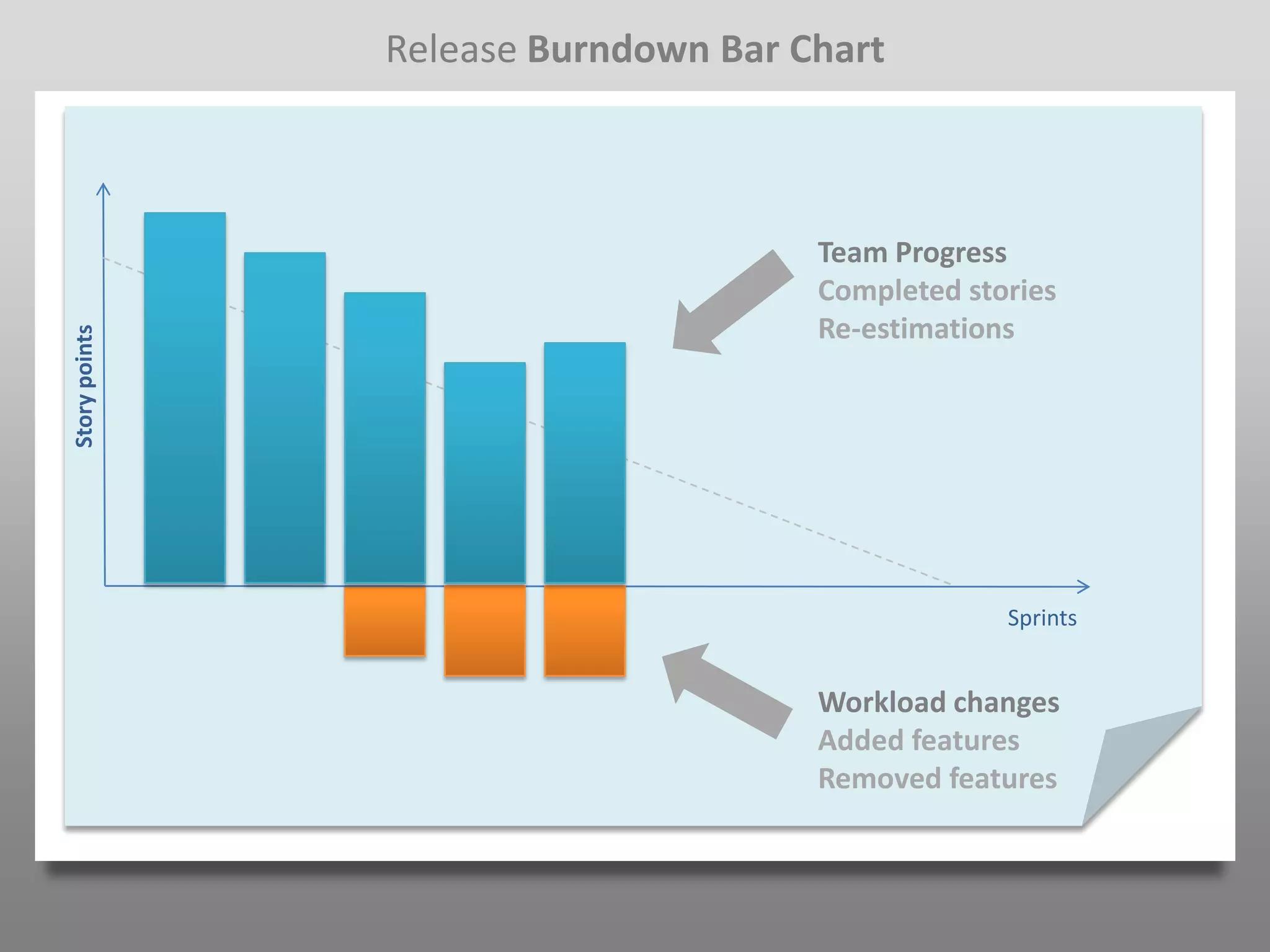 Release Burndown Bar Chart



                                     Team Progress
                                     Completed stories
                                     Re-estimations
Story points




                                                  Sprints


                                     Workload changes
                                     Added features
                                     Removed features
 