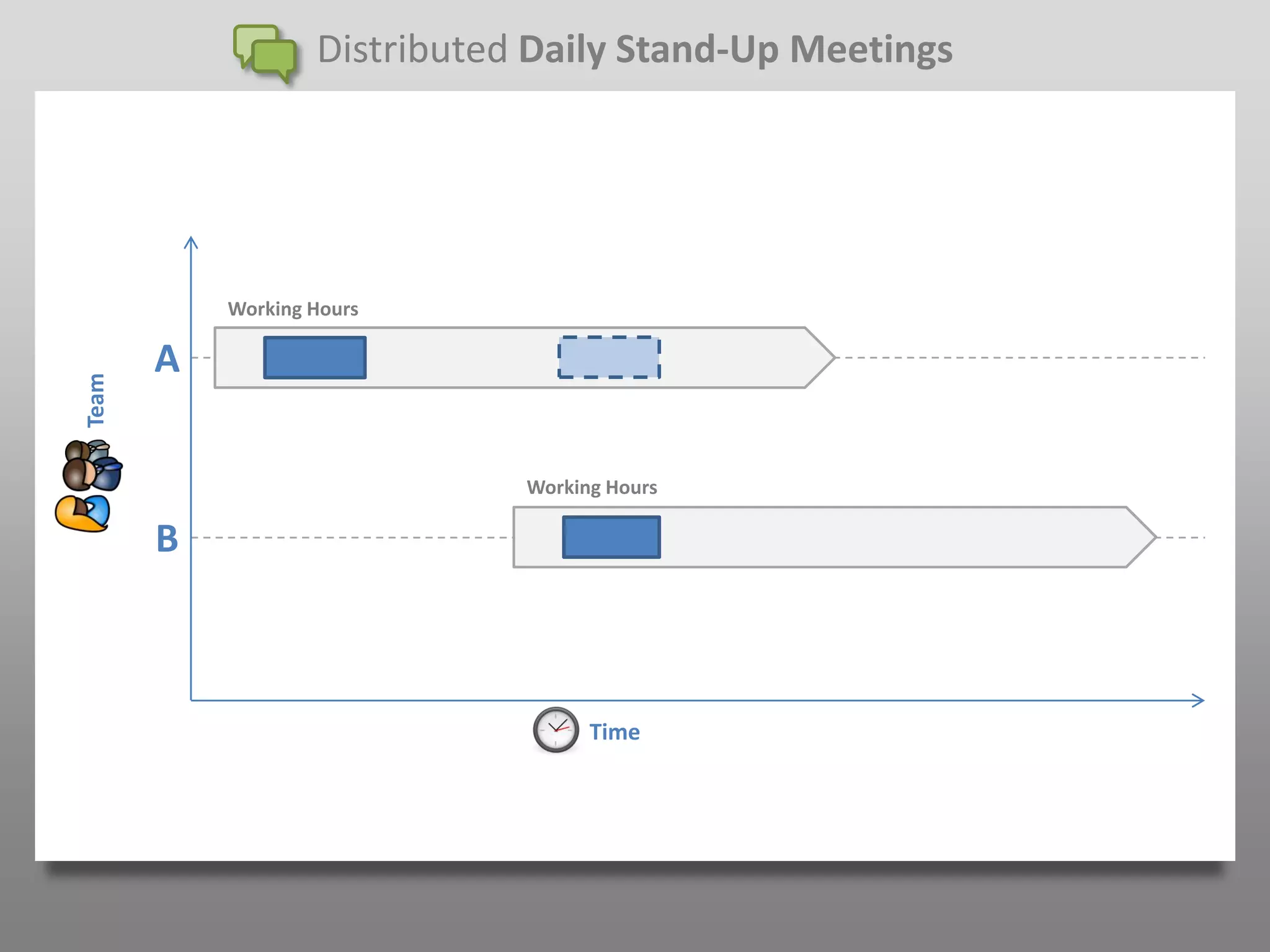 Distributed Daily Stand-Up Meetings




           Working Hours

       A
Team




                              Working Hours

       B



                                    Time
 