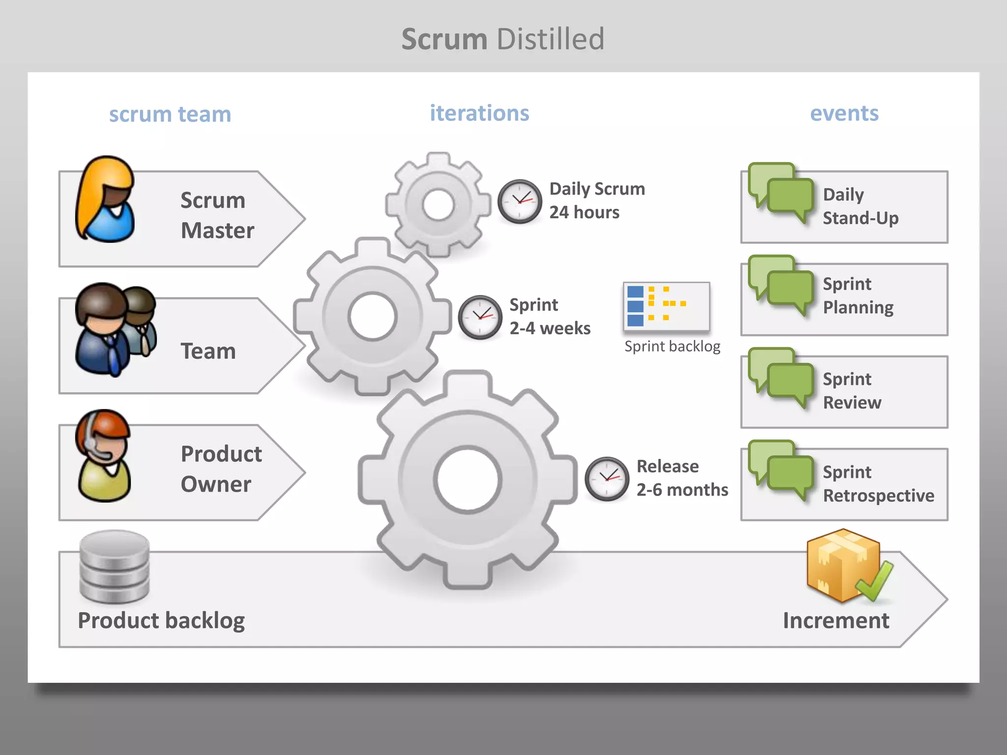 Scrum Distilled

  scrum team         iterations                              events

                                  Daily Scrum                 Daily
         Scrum                    24 hours                    Stand-Up
         Master

                                                              Sprint
                            Sprint                            Planning
                            2-4 weeks
         Team                             Sprint backlog

                                                              Sprint
                                                              Review

         Product                           Release            Sprint
         Owner                             2-6 months         Retrospective




Product backlog                                            Increment
 