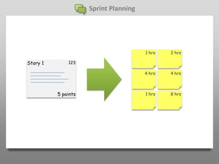Sprint Planning




                                       1 hrs   2 hrs

Story 1       123

                                       4 hrs   4 hrs



          5 points                     1 hrs   8 hrs
 