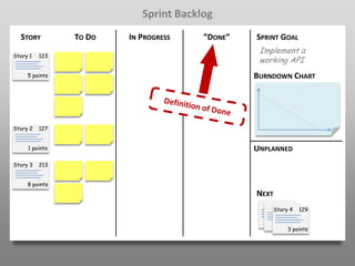 Sprint Backlog
  STORY         TO DO   IN PROGRESS    ”DONE”   SPRINT GOAL
                                                 Implement a
Story 1   123
                                                 working API
     5 points                                   BURNDOWN CHART




Story 2   127


     1 points                                   UNPLANNED
Story 3   213


     8 points
                                                NEXT
                                                    Story 4      129

                                                       5 points
                                                         5 points
                                                             3 points
 
