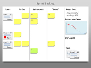 Sprint Backlog
  STORY         TO DO        IN PROGRESS        ”DONE”   SPRINT GOAL
                                                          Implement a
Story 1   123           MN                 SA
                                                          working API
     5 points                                            BURNDOWN CHART
                        SA




Story 2   127


     1 points                                            UNPLANNED
Story 3   213                              PL


     8 points
                                                         NEXT
                        PL
                                                             Story 4      129

                                                                5 points
                                                                  5 points
                                                                      3 points
 