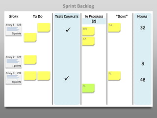 Sprint Backlog
  STORY         TO DO   TESTS COMPLETE    IN PROGRESS        ”DONE”   HOURS
                                              (2)
Story 1   123                                           SA
                                                                       32
     5 points
                                        MN



                                         SA




Story 2   127


     1 points
                                                                        8

Story 3   213                                           PL


     8 points
                                                                      48
                                         PL
 