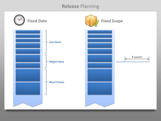 Release Planning

Fixed Date                                 Fixed Scope



             Can Have



                                                         X weeks
             Might Have




             Won’t Have
 