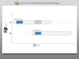 Distributed Daily Stand-Up Meetings




           Working Hours

       A
Team




                              Working Hours

       B



                                    Time
 