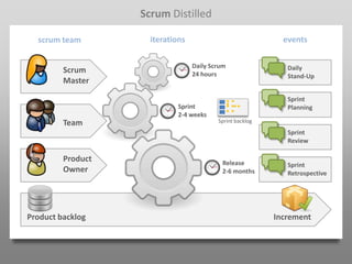 Scrum Distilled

  scrum team         iterations                              events

                                  Daily Scrum                 Daily
         Scrum                    24 hours                    Stand-Up
         Master

                                                              Sprint
                            Sprint                            Planning
                            2-4 weeks
         Team                             Sprint backlog

                                                              Sprint
                                                              Review

         Product                           Release            Sprint
         Owner                             2-6 months         Retrospective




Product backlog                                            Increment
 