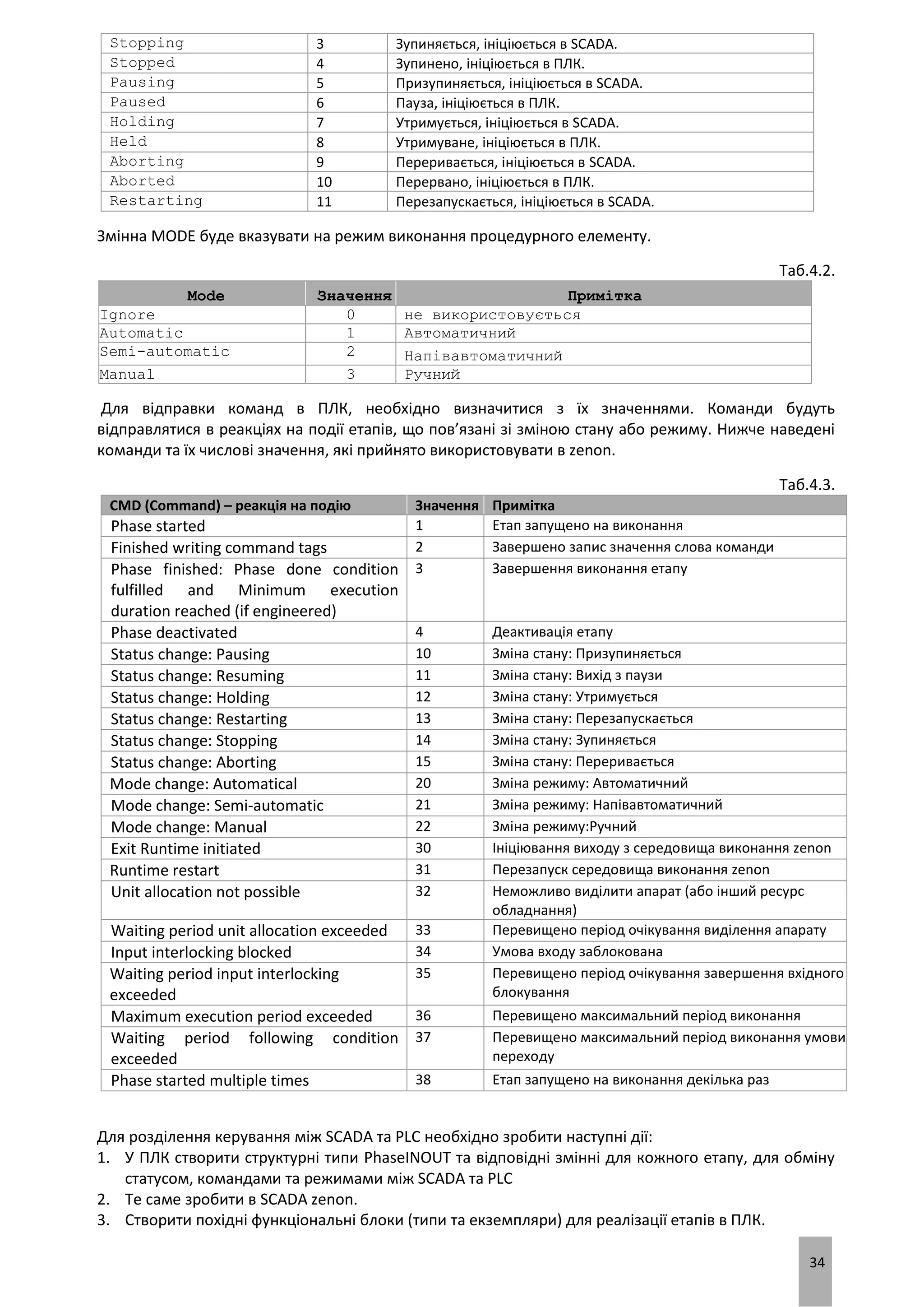 34
Stopping 3 Зупиняється, ініціюється в SCADA.
Stopped 4 Зупинено, ініціюється в ПЛК.
Pausing 5 Призупиняється, ініціюється в SCADA.
Paused 6 Пауза, ініціюється в ПЛК.
Holding 7 Утримується, ініціюється в SCADA.
Held 8 Утримуване, ініціюється в ПЛК.
Aborting 9 Переривається, ініціюється в SCADA.
Aborted 10 Перервано, ініціюється в ПЛК.
Restarting 11 Перезапускається, ініціюється в SCADA.
Змінна MODE буде вказувати на режим виконання процедурного елементу.
Таб.4.2.
Mode Значення Примітка
Ignore 0 не використовується
Automatic 1 Автоматичний
Semi-automatic 2 Напівавтоматичний
Manual 3 Ручний
Для відправки команд в ПЛК, необхідно визначитися з їх значеннями. Команди будуть
відправлятися в реакціях на події етапів, що пов’язані зі зміною стану або режиму. Нижче наведені
команди та їх числові значення, які прийнято використовувати в zenon.
Таб.4.3.
CMD (Command) – реакція на подію Значення Примітка
Phase started 1 Етап запущено на виконання
Finished writing command tags 2 Завершено запис значення слова команди
Phase finished: Phase done condition
fulfilled and Minimum execution
duration reached (if engineered)
3 Завершення виконання етапу
Phase deactivated 4 Деактивація етапу
Status change: Pausing 10 Зміна стану: Призупиняється
Status change: Resuming 11 Зміна стану: Вихід з паузи
Status change: Holding 12 Зміна стану: Утримується
Status change: Restarting 13 Зміна стану: Перезапускається
Status change: Stopping 14 Зміна стану: Зупиняється
Status change: Aborting 15 Зміна стану: Переривається
Mode change: Automatical 20 Зміна режиму: Автоматичний
Mode change: Semi-automatic 21 Зміна режиму: Напівавтоматичний
Mode change: Manual 22 Зміна режиму:Ручний
Exit Runtime initiated 30 Ініціювання виходу з середовища виконання zenon
Runtime restart 31 Перезапуск середовища виконання zenon
Unit allocation not possible 32 Неможливо виділити апарат (або інший ресурс
обладнання)
Waiting period unit allocation exceeded 33 Перевищено період очікування виділення апарату
Input interlocking blocked 34 Умова входу заблокована
Waiting period input interlocking
exceeded
35 Перевищено період очікування завершення вхідного
блокування
Maximum execution period exceeded 36 Перевищено максимальний період виконання
Waiting period following condition
exceeded
37 Перевищено максимальний період виконання умови
переходу
Phase started multiple times 38 Етап запущено на виконання декілька раз
Для розділення керування між SCADA та PLC необхідно зробити наступні дії:
1. У ПЛК створити структурні типи PhaseINOUT та відповідні змінні для кожного етапу, для обміну
статусом, командами та режимами між SCADA та PLC
2. Те саме зробити в SCADA zenon.
3. Створити похідні функціональні блоки (типи та екземпляри) для реалізації етапів в ПЛК.
 