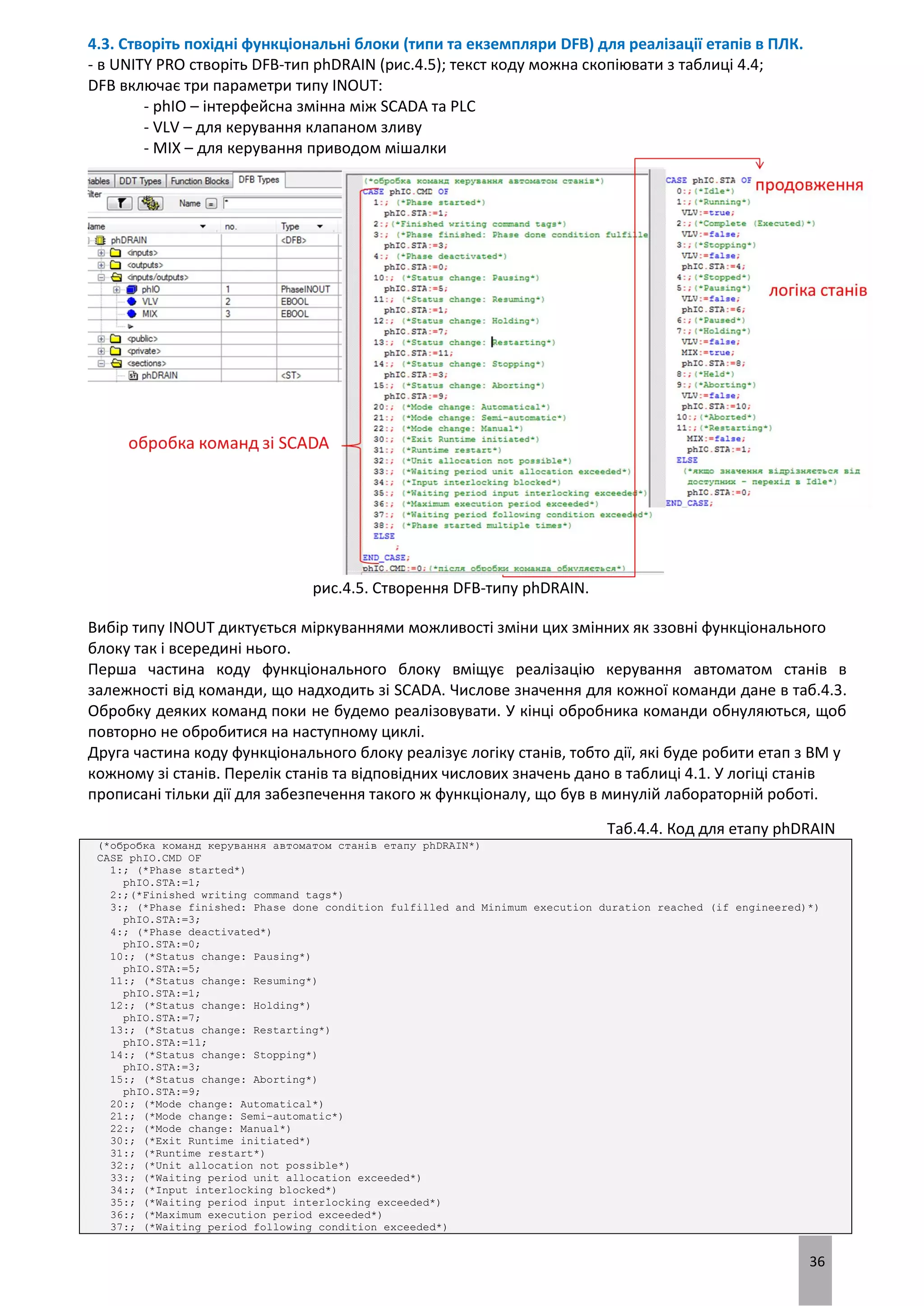 36
4.3. Створіть похідні функціональні блоки (типи та екземпляри DFB) для реалізації етапів в ПЛК.
- в UNITY PRO створіть DFB-тип phDRAIN (рис.4.5); текст коду можна скопіювати з таблиці 4.4;
DFB включає три параметри типу INOUT:
- phIO – інтерфейсна змінна між SCADA та PLC
- VLV – для керування клапаном зливу
- MIX – для керування приводом мішалки
рис.4.5. Створення DFB-типу phDRAIN.
Вибір типу INOUT диктується міркуваннями можливості зміни цих змінних як ззовні функціонального
блоку так і всередині нього.
Перша частина коду функціонального блоку вміщує реалізацію керування автоматом станів в
залежності від команди, що надходить зі SCADA. Числове значення для кожної команди дане в таб.4.3.
Обробку деяких команд поки не будемо реалізовувати. У кінці обробника команди обнуляються, щоб
повторно не обробитися на наступному циклі.
Друга частина коду функціонального блоку реалізує логіку станів, тобто дії, які буде робити етап з ВМ у
кожному зі станів. Перелік станів та відповідних числових значень дано в таблиці 4.1. У логіці станів
прописані тільки дії для забезпечення такого ж функціоналу, що був в минулій лабораторній роботі.
Таб.4.4. Код для етапу phDRAIN
(*обробка команд керування автоматом станів етапу phDRAIN*)
CASE phIO.CMD OF
1:; (*Phase started*)
phIO.STA:=1;
2:;(*Finished writing command tags*)
3:; (*Phase finished: Phase done condition fulfilled and Minimum execution duration reached (if engineered)*)
phIO.STA:=3;
4:; (*Phase deactivated*)
phIO.STA:=0;
10:; (*Status change: Pausing*)
phIO.STA:=5;
11:; (*Status change: Resuming*)
phIO.STA:=1;
12:; (*Status change: Holding*)
phIO.STA:=7;
13:; (*Status change: Restarting*)
phIO.STA:=11;
14:; (*Status change: Stopping*)
phIO.STA:=3;
15:; (*Status change: Aborting*)
phIO.STA:=9;
20:; (*Mode change: Automatical*)
21:; (*Mode change: Semi-automatic*)
22:; (*Mode change: Manual*)
30:; (*Exit Runtime initiated*)
31:; (*Runtime restart*)
32:; (*Unit allocation not possible*)
33:; (*Waiting period unit allocation exceeded*)
34:; (*Input interlocking blocked*)
35:; (*Waiting period input interlocking exceeded*)
36:; (*Maximum execution period exceeded*)
37:; (*Waiting period following condition exceeded*)
 