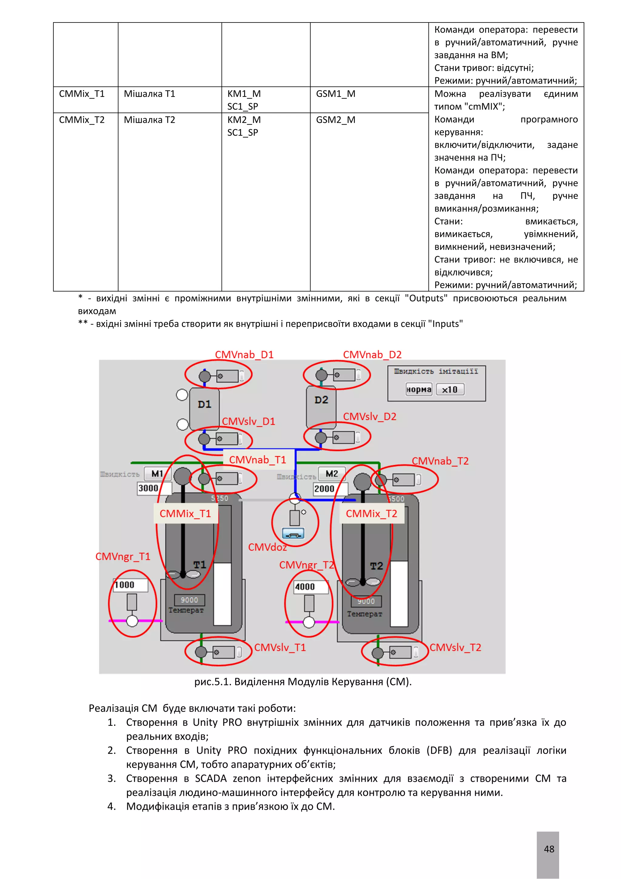 48
Команди оператора: перевести
в ручний/автоматичний, ручне
завдання на ВМ;
Стани тривог: відсутні;
Режими: ручний/автоматичний;
CMMix_T1 Мішалка Т1 KM1_M
SC1_SP
GSM1_M Можна реалізувати єдиним
типом "cmMIX";
Команди програмного
керування:
включити/відключити, задане
значення на ПЧ;
Команди оператора: перевести
в ручний/автоматичний, ручне
завдання на ПЧ, ручне
вмикання/розмикання;
Стани: вмикається,
вимикається, увімкнений,
вимкнений, невизначений;
Стани тривог: не включився, не
відключився;
Режими: ручний/автоматичний;
CMMix_T2 Мішалка Т2 KM2_M
SC1_SP
GSM2_M
* - вихідні змінні є проміжними внутрішніми змінними, які в секції "Outputs" присвоюються реальним
виходам
** - вхідні змінні треба створити як внутрішні і переприсвоїти входами в секції "Inputs"
рис.5.1. Виділення Модулів Керування (CM).
Реалізація CM буде включати такі роботи:
1. Створення в Unity PRO внутрішніх змінних для датчиків положення та прив’язка їх до
реальних входів;
2. Створення в Unity PRO похідних функціональних блоків (DFB) для реалізації логіки
керування CM, тобто апаратурних об’єктів;
3. Створення в SCADA zenon інтерфейсних змінних для взаємодії з створеними CM та
реалізація людино-машинного інтерфейсу для контролю та керування ними.
4. Модифікація етапів з прив’язкою їх до CM.
 