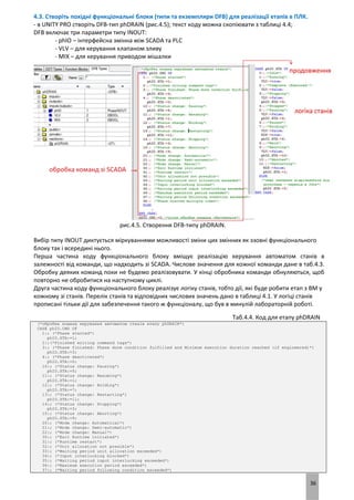 36
4.3. Створіть похідні функціональні блоки (типи та екземпляри DFB) для реалізації етапів в ПЛК.
- в UNITY PRO створіть DFB-тип phDRAIN (рис.4.5); текст коду можна скопіювати з таблиці 4.4;
DFB включає три параметри типу INOUT:
- phIO – інтерфейсна змінна між SCADA та PLC
- VLV – для керування клапаном зливу
- MIX – для керування приводом мішалки
рис.4.5. Створення DFB-типу phDRAIN.
Вибір типу INOUT диктується міркуваннями можливості зміни цих змінних як ззовні функціонального
блоку так і всередині нього.
Перша частина коду функціонального блоку вміщує реалізацію керування автоматом станів в
залежності від команди, що надходить зі SCADA. Числове значення для кожної команди дане в таб.4.3.
Обробку деяких команд поки не будемо реалізовувати. У кінці обробника команди обнуляються, щоб
повторно не обробитися на наступному циклі.
Друга частина коду функціонального блоку реалізує логіку станів, тобто дії, які буде робити етап з ВМ у
кожному зі станів. Перелік станів та відповідних числових значень дано в таблиці 4.1. У логіці станів
прописані тільки дії для забезпечення такого ж функціоналу, що був в минулій лабораторній роботі.
Таб.4.4. Код для етапу phDRAIN
(*обробка команд керування автоматом станів етапу phDRAIN*)
CASE phIO.CMD OF
1:; (*Phase started*)
phIO.STA:=1;
2:;(*Finished writing command tags*)
3:; (*Phase finished: Phase done condition fulfilled and Minimum execution duration reached (if engineered)*)
phIO.STA:=3;
4:; (*Phase deactivated*)
phIO.STA:=0;
10:; (*Status change: Pausing*)
phIO.STA:=5;
11:; (*Status change: Resuming*)
phIO.STA:=1;
12:; (*Status change: Holding*)
phIO.STA:=7;
13:; (*Status change: Restarting*)
phIO.STA:=11;
14:; (*Status change: Stopping*)
phIO.STA:=3;
15:; (*Status change: Aborting*)
phIO.STA:=9;
20:; (*Mode change: Automatical*)
21:; (*Mode change: Semi-automatic*)
22:; (*Mode change: Manual*)
30:; (*Exit Runtime initiated*)
31:; (*Runtime restart*)
32:; (*Unit allocation not possible*)
33:; (*Waiting period unit allocation exceeded*)
34:; (*Input interlocking blocked*)
35:; (*Waiting period input interlocking exceeded*)
36:; (*Maximum execution period exceeded*)
37:; (*Waiting period following condition exceeded*)
 