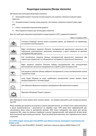 41
Рецептурні елементи (Recipe elements)
Ми маємо вже знати деякі рецептурні елементи.
 Початковий елемент позначає початок рецепту; він повинен з'являтися в рецепті рівно
один раз;
 Кінцевий елемент показує кінець рецепту; він повинен з'являтися в рецепті рівно один
раз;
 Етапи є основними компонентами рецепту
 Лінії з'єднання служать для зв’язку двох елементів
Для того щоб мати можливість реалізувати складні рецепти в PFC є додаткові елементи:
Таб.4.7. Елементи PFC
Transition (Перехід): містить вільно означувані умови, що базуються на параметрах,
які означені в етапах рецепту
Begin simultaneous sequence (Початок послідовностей одночасного виконання або
паралельне розгалуження): виконання починається з цього елемента на декілька
послідовностей одночасно;
End simultaneous sequence (Кінець послідовностей одночасного виконання або
паралельне сходження): тут об’єднуються послідовності одночасного виконання
Begin sequence selection (Початок вибору послідовностей або альтернативне
розгалуження): виконання продовжується в одній із двох послідовностей
End sequence selection (Кінець вибраної послідовності): кілька альтернативних шляхів
з'єднуються знову
Jump target (Перехід на ціль): комбіновані альтернативні шляхи; можуть також
використовуватися з петлями (loops)
Unit allocation (Виділення апарату): резервування або вивільнення апарату
Operation (Операція): Рецепт в рецепті
Для перехідних станів можуть бути означені умови. Це створює можливість для очікування реакції
від ПЛК.
Якщо команда для рецепту встановлена в pause (призупинитися), усі активні етапи переключаються
в pause (призупиняється) і запускаються на обробку події. ПЛК може бути інформований про
заплановану зміну стану за допомогою реакцій. ПЛК тільки повідомляє про pause для центру
керування REE, якщо він реально перейшов в paused (призупинений). Цей зворотній зв'язок може
бути означений через умову для paused. Якщо ця умова була виконана, етап перемикається з pause
на paused.
4.9. У ПЛК створіть змінну для етапу phHEAT, для обміну статусом, командами та режимами між
SCADA та PLC.
- створіть змінну типу PhaseINOUT: phioHEAT, прив’яжіть змінну до адреси %MW112(рис.4.12).
 