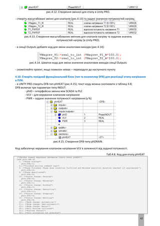 42
рис.4.12. Створення змінної для етапу в Unity PRO.
- створіть масштабовані змінні для клапанів (рис.4.13) та задані значення потужностей нагріву;
рис.4.13. Створення масштабованих змінних для клапанів нагріву та заданих значень
потужностей нагріву (в Unity PRO).
- в секції Outputs добавте код для зміни аналогових виходів (рис.4.14):
рис.4.14. Шматок коду для зміни значення аналогових виходів секції Outputs
- скомпілюйте проект, якщо помилок немає – переходьте до наступного пункту
4.10. Створіть похідний функціональний блок (тип та екземпляр DFB) для реалізації етапу нагрівання
в ПЛК.
- в UNITY PRO створіть DFB-тип phHEAT (рис.4.15); текст коду можна скопіювати з таблиці 4.8;
DFB включає три параметри типу INOUT:
- phIO – інтерфейсна змінна між SCADA та PLC
- VLV – для керування клапаном нагрівання
- PWR – задане значення потужності нагрівання (у %)
рис.4.15. Створення DFB-типу phDRAIN.
Код забезпечує керування клапаном нагрівання VLV в залежності від заданої потужності.
Таб.4.8. Код для етапу phHEAT
(*обробка команд керування автоматом станів етапу phHEAT*)
CASE phIO.CMD OF
1: (*Phase started*)
phIO.STA:=1;
2:;(*Finished writing command tags*)
3: (*Phase finished: Phase done condition fulfilled and Minimum execution duration reached (if engineered)*)
phIO.STA:=3;
4: (*Phase deactivated*)
phIO.STA:=0;
10: (*Status change: Pausing*)
phIO.STA:=5;
11: (*Status change: Resuming*)
phIO.STA:=1;
12: (*Status change: Holding*)
phIO.STA:=7;
13: (*Status change: Restarting*)
phIO.STA:=11;
14: (*Status change: Stopping*)
phIO.STA:=3;
15: (*Status change: Aborting*)
phIO.STA:=9;
20:; (*Mode change: Automatical*)
21:; (*Mode change: Semi-automatic*)
22:; (*Mode change: Manual*)
30:; (*Exit Runtime initiated*)
31:; (*Runtime restart*)
32:; (*Unit allocation not possible*)
 
