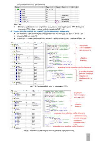51
кінцевого положення для клапанів.
Рис.5.3а
 Для того, щоб ці значення вступили в силу, можна проініціалізувати ПЛК. Для цього
переведіть ПЛК в Stop і в меню виберіть команду PLC→Init.
5.3. Створіть в UNITY PRO DFB тип cmVLVD для CM виконавчих механізмів.
 ознайомтеся з описом типу та його програмною реалізацією, що дані на рис.5.4-5.6
 створіть DFB тип cmVLVD
 створіть програмну реалізацію типу, можете скористатися кодом, даним в таблиці 5.4.
рис.5.4. Створення DFB типу та змінних cmVLVD
рис.5.5. Створення DFB типу та змінних cmVLVD (продовження)
 