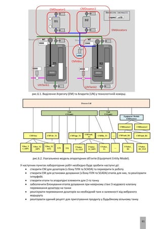 61
рис.6.1. Виділення Агрегату (EM) та Апаратів (UN) у технологічній комірці.
рис.6.2. Узагальнена модель апаратурних об’єктів (Equipment Entity Model).
У наступних пунктах лабораторних робіт необхідно буде зробити наступні дії:
 створити CM для дозаторів (з боку ПЛК та SCADA) та перевірити їх роботу
 створити EM для установки дозування (з боку ПЛК та SCADA) етапів для них, та реалізувати
інтерфейс
 створити етапи та апаратурні елементи для 2-го танку
 забезпечити блокування етапів дозування при невірному стані 3-ходового клапану
перемикання дозатору на танки
 реалізувати перемикання дозаторів на необхідний танк в залежності від вибраного
маршруту
 реалізувати єдиний рецепт для приготування продукту у будь0якому вільному танку
 