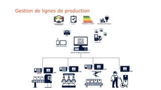 Gestion de lignes de production
 