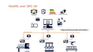 PackML over OPC UA
« Plug and Communicate and Produce »
 