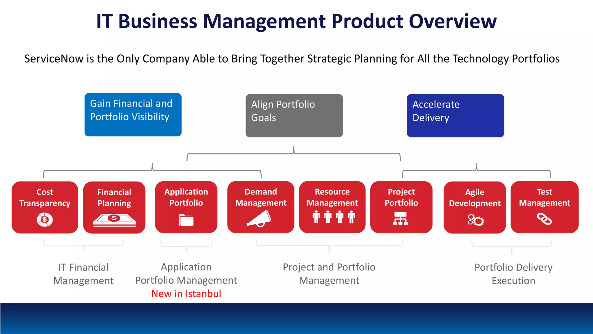IT Business Management Product Overview
ServiceNow is the Only Company Able to Bring Together Strategic Planning for All the Technology Portfolios
Demand
Management
Resource
Management
Test
Management
Project
Portfolio
Agile
Development
Cost
Transparency
Project and Portfolio
Management
IT Financial
Management
Financial
Planning
Portfolio Delivery
Execution
Application
Portfolio
Application
Portfolio Management
New in Istanbul
Gain Financial and
Portfolio Visibility
Align Portfolio
Goals
Accelerate
Delivery
 