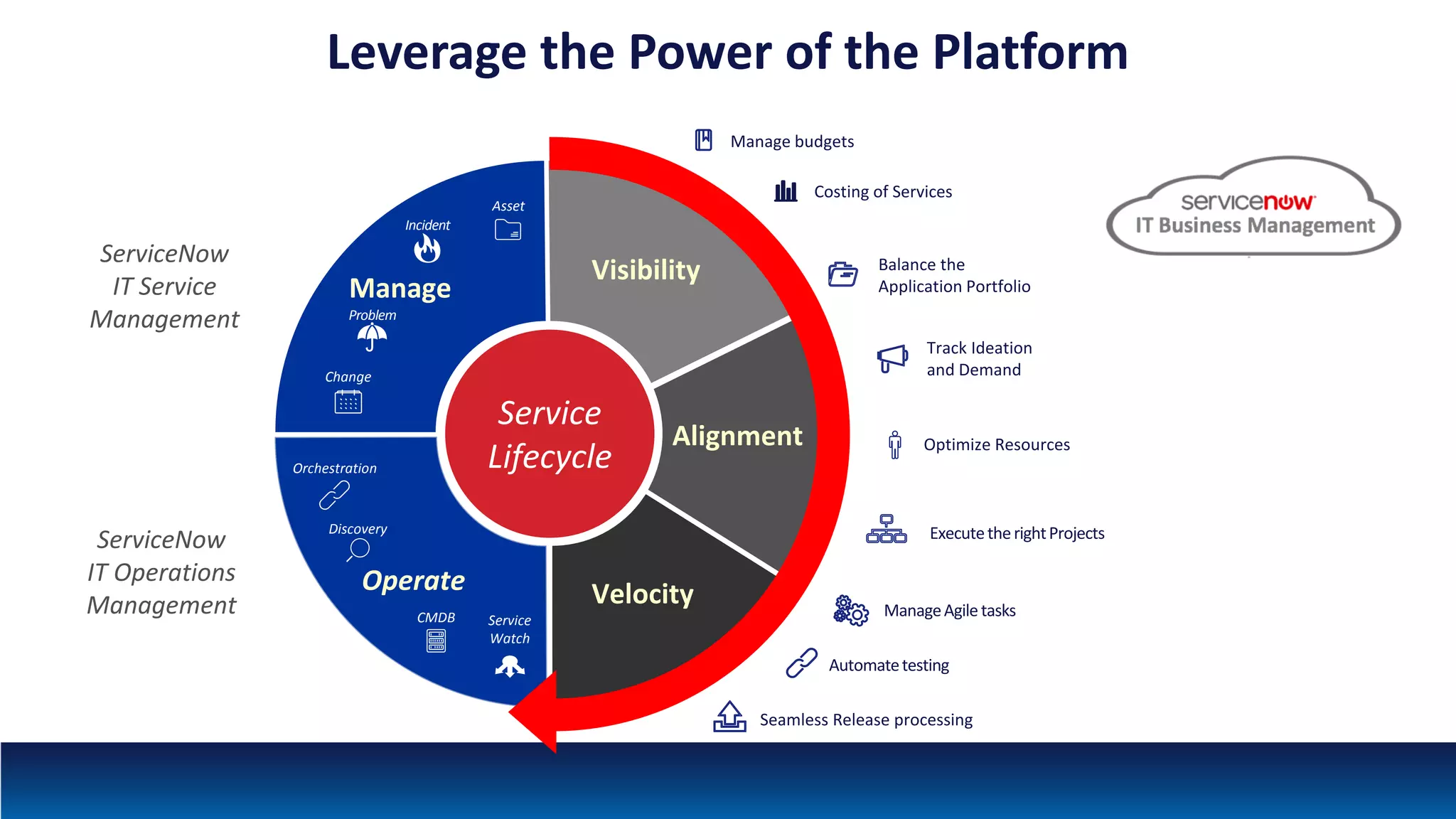Leverage the Power of the Platform
Service
Lifecycle
Manage
Change
Incident
Problem
Asset
ServiceNow
IT Service
Management
Operate
CMDB Service
Watch
Orchestration
Discovery
ServiceNow
IT Operations
Management
Visibility
Automatetesting
Velocity ManageAgile tasks
Balance the
Application Portfolio
Manage budgets
Track Ideation
and Demand
Optimize Resources
ExecutetherightProjects
Alignment
Seamless Release processing
Costing of Services
 
