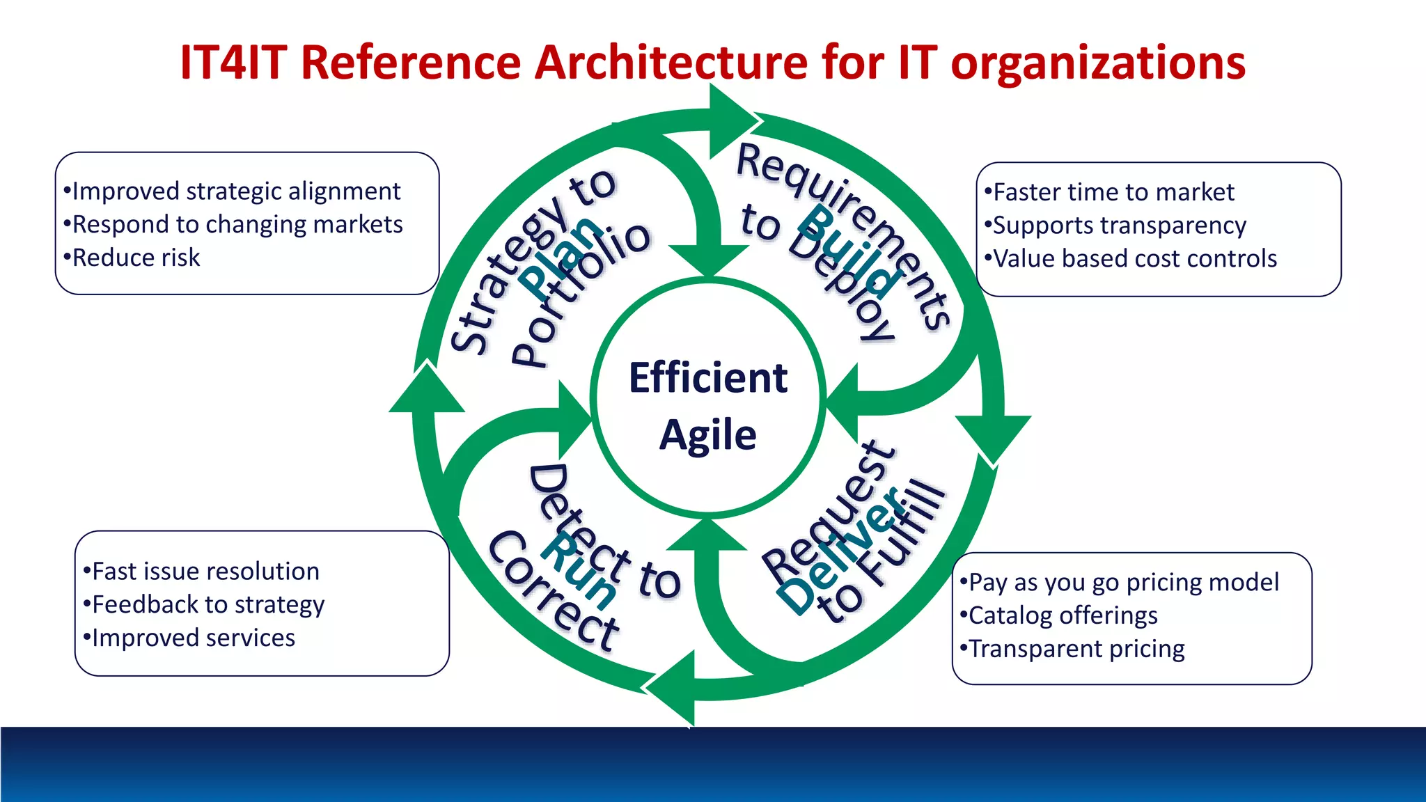 Efficient
Agile
IT4IT Reference Architecture for IT organizations
•Improved strategic alignment
•Respond to changing markets
•Reduce risk
•Faster time to market
•Supports transparency
•Value based cost controls
•Fast issue resolution
•Feedback to strategy
•Improved services
•Pay as you go pricing model
•Catalog offerings
•Transparent pricing
 
