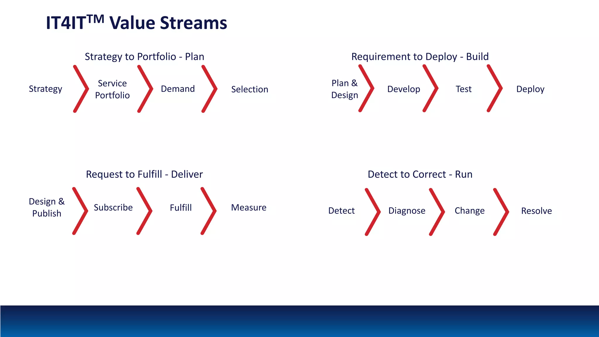 IT4ITTM Value Streams
ResolveDiagnoseDetect Change
Detect to Correct - Run
MeasureSubscribe
Design &
Publish
Fulfill
Request to Fulfill - Deliver
Selection
Service
Portfolio
Strategy Demand
Strategy to Portfolio - Plan
DeployDevelop
Plan &
Design
Test
Requirement to Deploy - Build
 