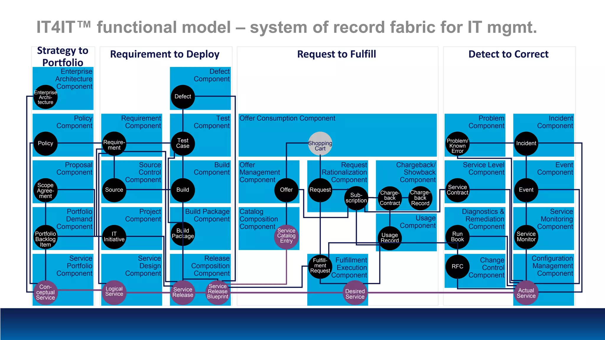 IT4IT™ functional model – system of record fabric for IT mgmt.
Policy
Component
Requirement
Component
Test
Component
Offer Consumption Component Problem
Component
Incident
Component
Proposal
Component
Source
Control
Component
Build
Component
Offer
Management
Component
Request
Rationalization
Component
Chargeback/
Showback
Component
Service Level
Component
Event
Component
Portfolio
Demand
Component
Project
Component
Build Package
Component
Catalog
Composition
Component
Change
Control
Component
Usage
Component
Diagnostics &
Remediation
Component
Service
Monitoring
Component
Enterprise
Architecture
Component
Defect
Component
Service
Portfolio
Component
Service
Design
Component
Release
Composition
Component
Configuration
Management
Component
Fulfillment
Execution
Component
Policy Require-
ment
Test
Case
Problem/
Known
Error
Incident
Scope
Agree-
ment
Source
Charge-
back
Contract
Build Offer
Sub-
scription
Service
Contract Event
Portfolio
Backlog
Item
IT
Initiative
Build
Package
Service
Catalog
Entry
RFC
Usage
Record
Run
Book
Service
Monitor
Enterprise
Archi-
tecture
Defect
Request
Fulfill-
ment
Request
Charge-
back
Record
Shopping
Cart
Con-
ceptual
Service
Logical
Service
Service
Release
Blueprint
Actual
Service
Desired
Service
Service
Release
Strategy to
Portfolio
Requirement to Deploy Request to Fulfill Detect to Correct
 