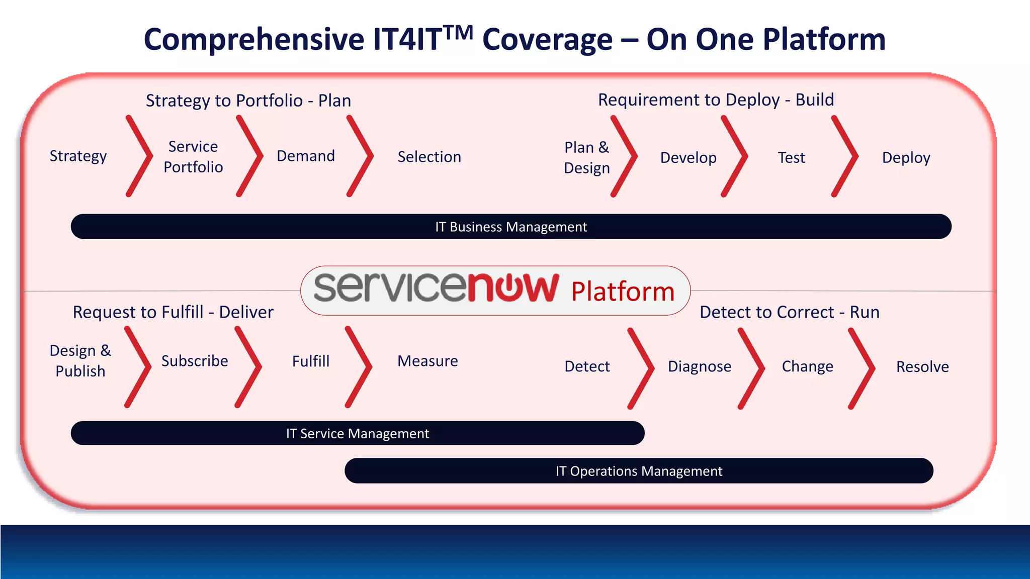Comprehensive IT4ITTM Coverage – On One Platform
IT Business Management
IT Operations Management
IT Service Management
ResolveDiagnoseDetect Change
Detect to Correct - Run
MeasureSubscribe
Design &
Publish
Fulfill
Request to Fulfill - Deliver
Selection
Service
Portfolio
Strategy Demand
Strategy to Portfolio - Plan
DeployDevelop
Plan &
Design
Test
Requirement to Deploy - Build
Platform
 