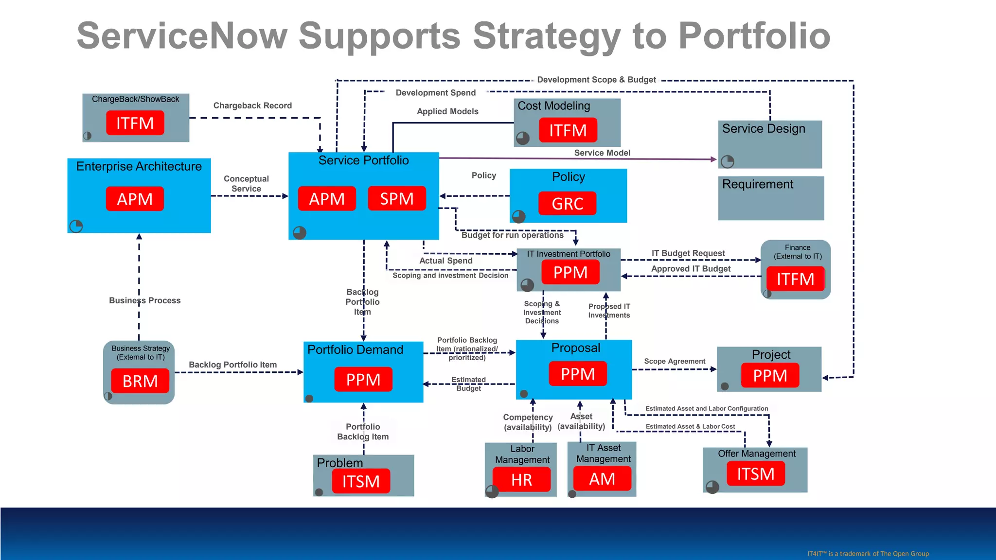 ServiceNow Supports Strategy to Portfolio
IT4IT™ is a trademark of The Open Group
Enterprise Architecture Service Portfolio
Policy
Portfolio Demand Proposal
Problem
Service Design
Requirement
IT Investment Portfolio
Project
IT Asset
Management
Cost Modeling
Business Process
Backlog
Portfolio
Item
Backlog Portfolio Item
Conceptual
Service
Portfolio Backlog
Item (rationalized/
prioritized)
Policy
Scope Agreement
Asset
(availability)
Competency
(availability)
Service Model
Business Strategy
(External to IT)
ChargeBack/ShowBack
Chargeback Record
Labor
Management
Finance
(External to IT)
Approved IT Budget
IT Budget Request
Estimated Asset & Labor Cost
Estimated Asset and Labor Configuration
Estimated
Budget
Scoping and investment Decision
Budget for run operations
Actual Spend
Development Spend
Development Scope & Budget
Portfolio
Backlog Item
Applied Models
Scoping &
Investment
Decisions
Proposed IT
Investments
Offer Management
APM APM SPM GRC
ITFMITFM
PPM ITFM
PPMPPMPPMBRM
ITSMAMHRITSM
●
●
◕
◕
◕
◑
◔
◑
◕
●
●
◕
●
◔
◑
◕
 
