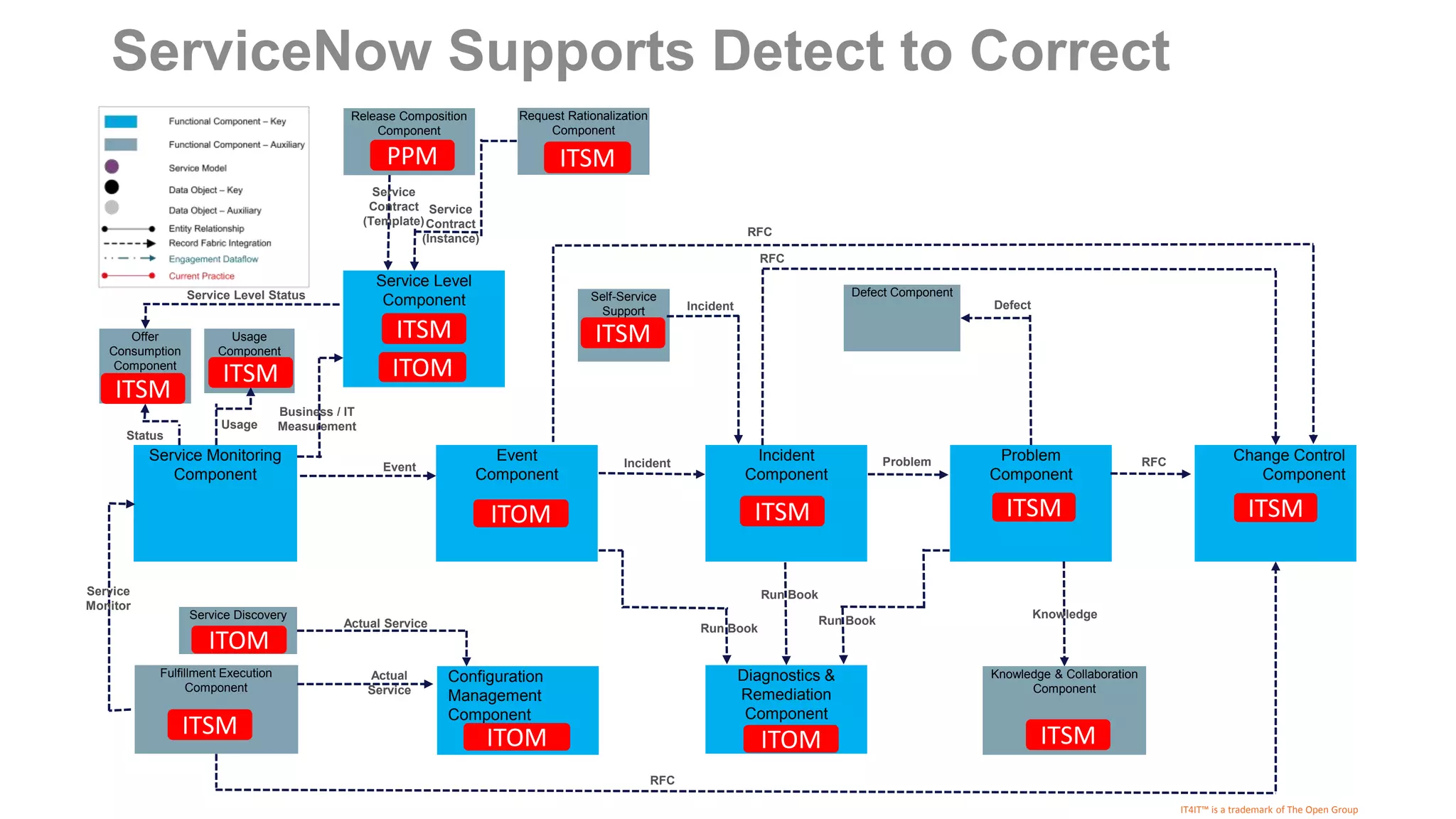 ServiceNow Supports Detect to Correct
IT4IT™ is a trademark of The Open Group
Service Monitoring
Component
Event
Component
Incident
Component
Service Level
Component
Problem
Component
Change Control
Component
Diagnostics &
Remediation
Component
Configuration
Management
Component
Self-Service
Support
Defect Component
Request Rationalization
Component
Release Composition
Component
Usage
Component
Offer
Consumption
Component
Service Discovery
Fulfillment Execution
Component
Knowledge & Collaboration
Component
Service
Monitor
Actual Service
Actual
Service
Run Book
Run Book
Run Book
Incident ProblemEvent
Incident
RFC
RFC
Defect
RFC
Knowledge
RFC
Usage
Status
Business / IT
Measurement
Service
Contract
(Instance)
Service
Contract
(Template)
Service Level Status
ITOM ITSM ITSM
ITSM
ITOM ITOM ITSM
ITSM
ITOM
ITSM
PPM
ITOM
ITSM
ITSM
ITSM
ITSM
 
