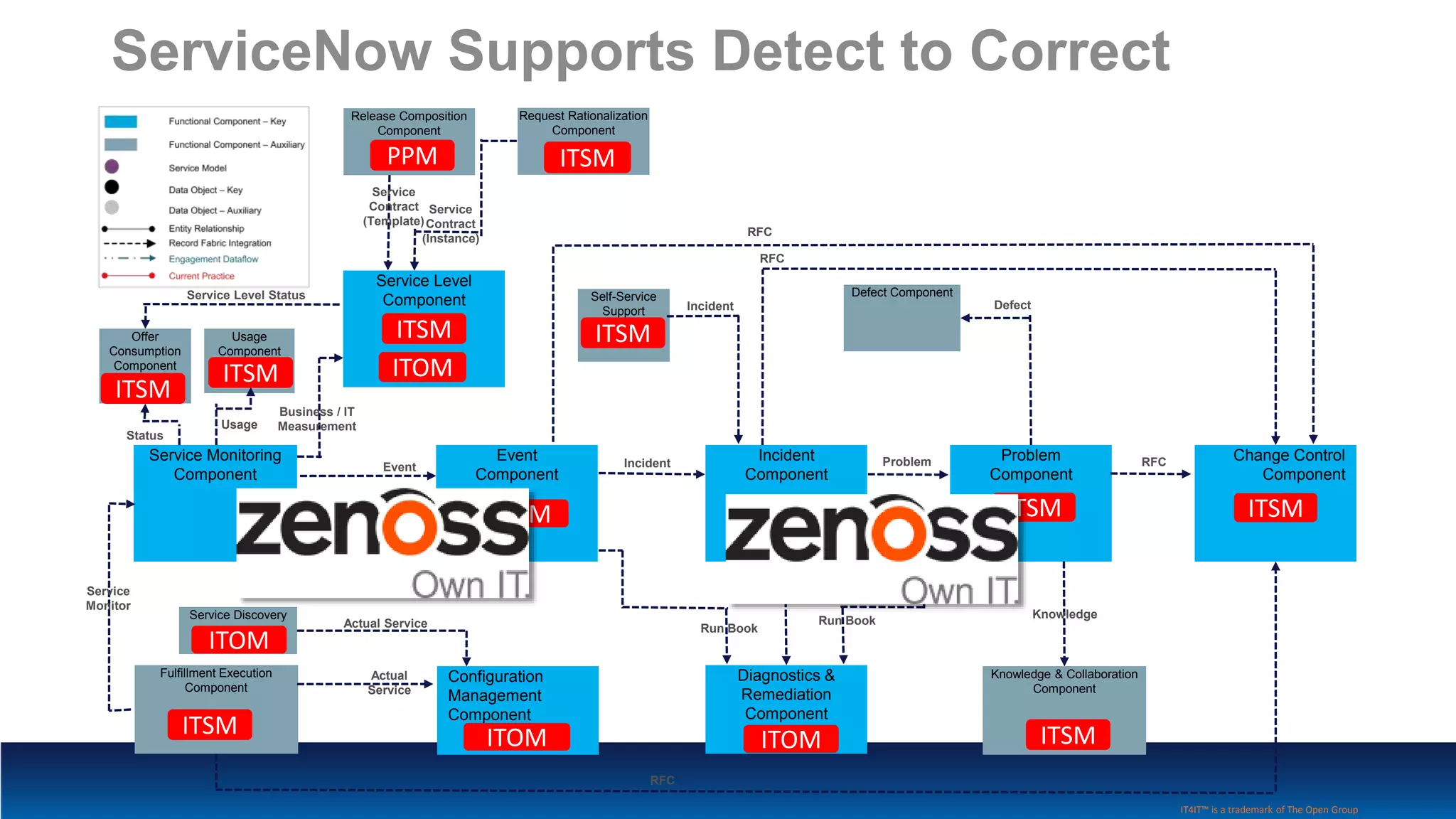 ServiceNow Supports Detect to Correct
IT4IT™ is a trademark of The Open Group
Service Monitoring
Component
Event
Component
Incident
Component
Service Level
Component
Problem
Component
Change Control
Component
Diagnostics &
Remediation
Component
Configuration
Management
Component
Self-Service
Support
Defect Component
Request Rationalization
Component
Release Composition
Component
Usage
Component
Offer
Consumption
Component
Service Discovery
Fulfillment Execution
Component
Knowledge & Collaboration
Component
Service
Monitor
Actual Service
Actual
Service
Run Book
Run Book
Run Book
Incident ProblemEvent
Incident
RFC
RFC
Defect
RFC
Knowledge
RFC
Usage
Status
Business / IT
Measurement
Service
Contract
(Instance)
Service
Contract
(Template)
Service Level Status
ITOM ITSM ITSM
ITSM
ITOM ITOM ITSM
ITSM
ITOM
ITSM
PPM
ITOM
ITSM
ITSM
ITSM
ITSM
 