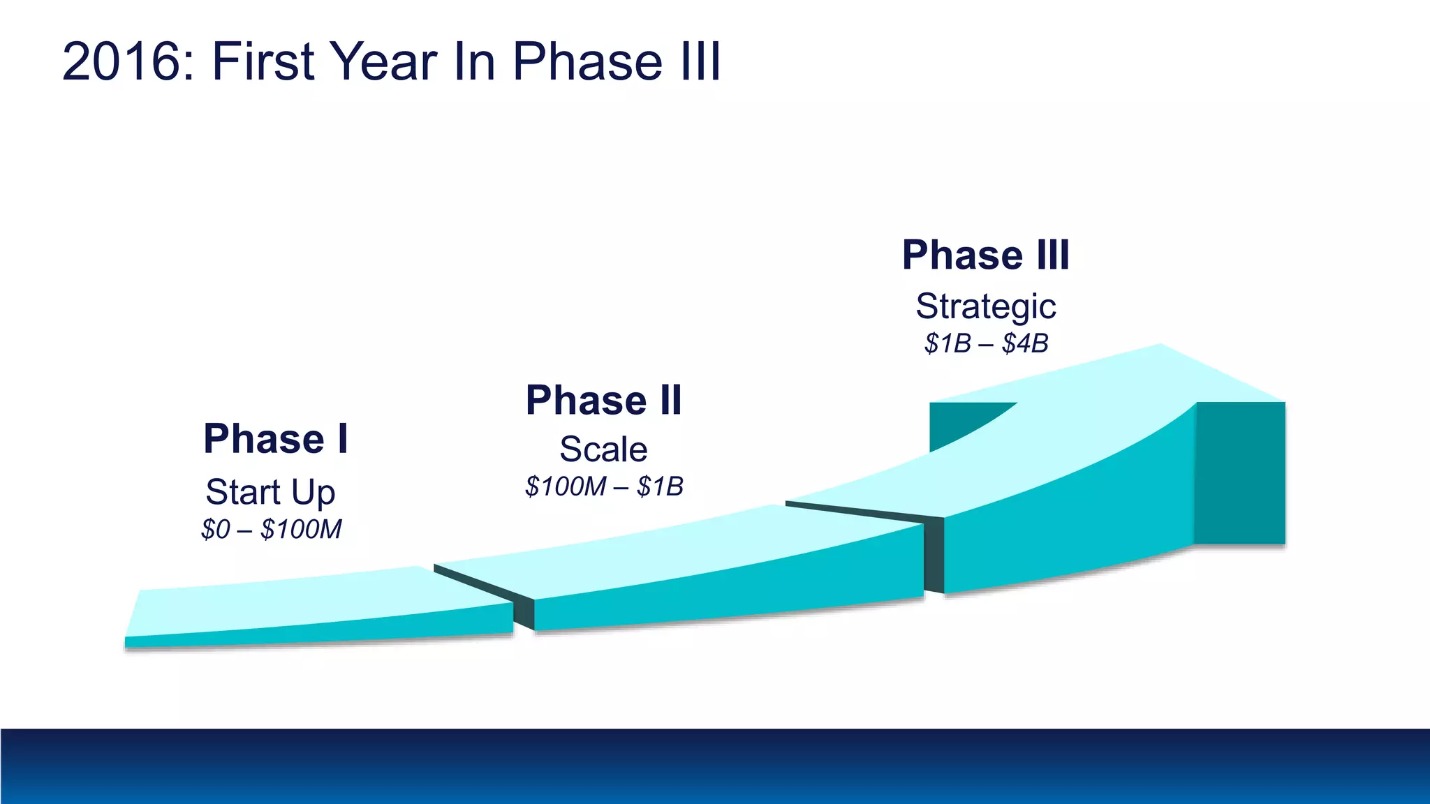 2016: First Year In Phase III
Phase I
Start Up
$0 – $100M
Phase II
Scale
$100M – $1B
Phase III
Strategic
$1B – $4B
2004 - 2010 2011 - 2015 2016 - 2020
 