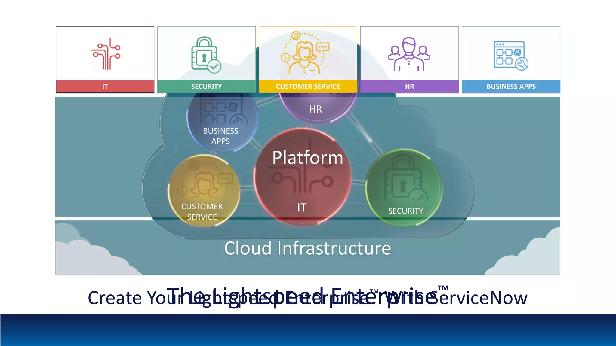 Create Your Lightspeed Enterprise™ With ServiceNow
Platform
Cloud Infrastructure
BUSINESS APPSIT SECURITY HRCUSTOMER SERVICE
HR
SECURITY
BUSINESS
APPS
CUSTOMER
SERVICE
IT
The Lightspeed Enterprise™
 