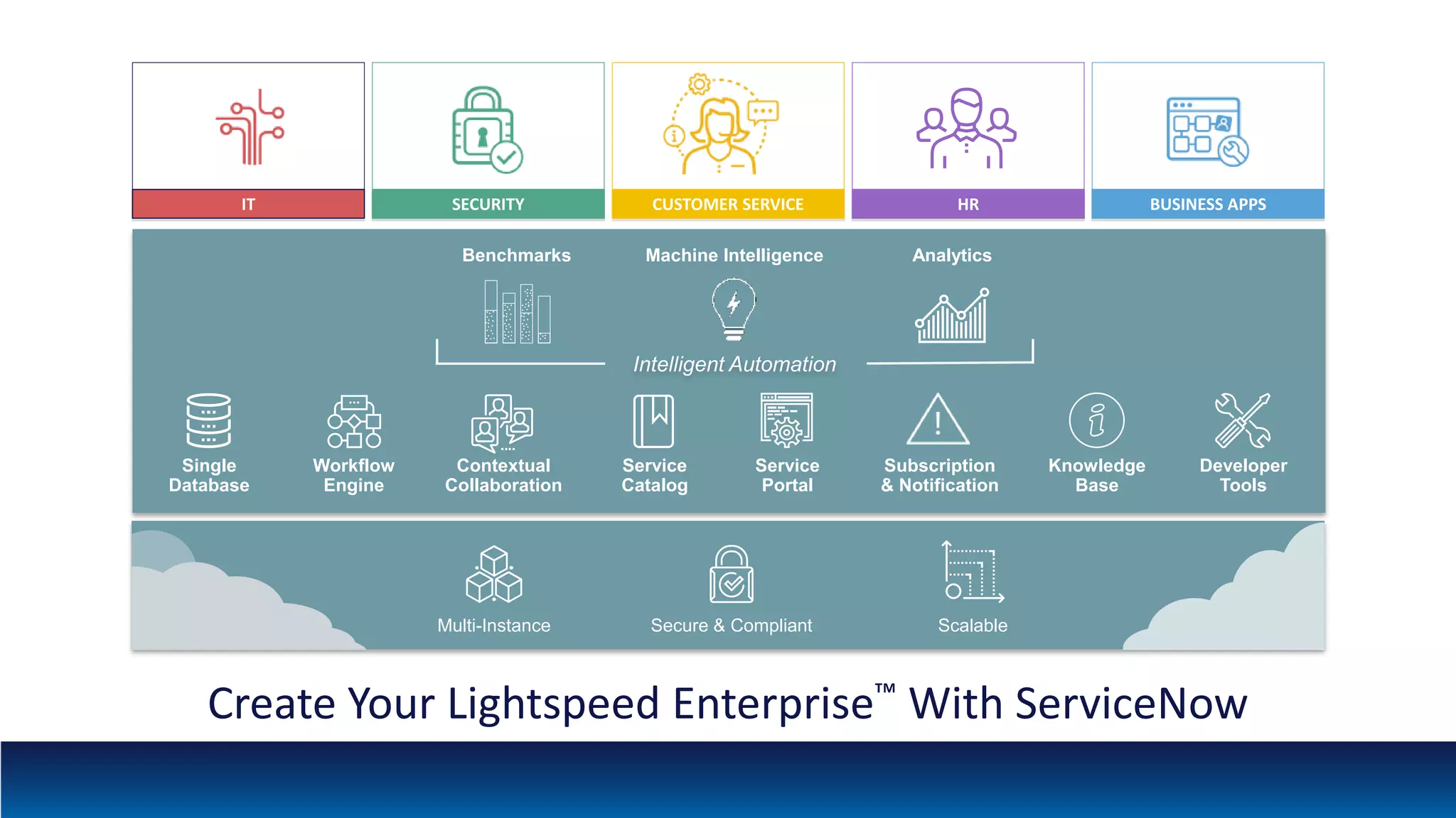 Cloud Infrastructure
BUSINESS APPSIT SECURITY HRCUSTOMER SERVICE
Create Your Lightspeed Enterprise™ With ServiceNow
Platform
Workflow
Engine
Single
Database
Contextual
Collaboration
Service
Catalog
Service
Portal
Subscription
& Notification
Knowledge
Base
Developer
Tools
Intelligent Automation
Machine IntelligenceBenchmarks Analytics
... ....
.
.
.. ..
.
.
.
.
.
... ....
.
.
.. ..
.
.
.
.
.
.
... ..
... ...
..
...
.
.
... ....
.
.
.. ..
.
.
.
.
.
.
... .. .....
Secure & Compliant ScalableMulti-Instance
 