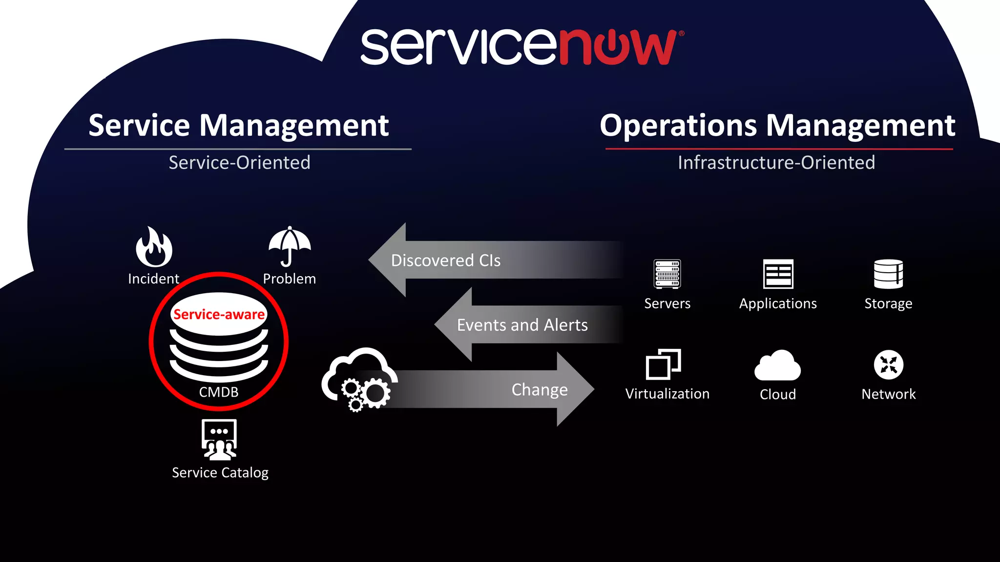 Change
Discovered CIs
Events and Alerts
Service-Oriented
Service Management
Infrastructure-Oriented
Operations Management
Service Catalog
Incident Problem
Servers Applications Storage
Virtualization Cloud NetworkCMDB
Service-aware
 