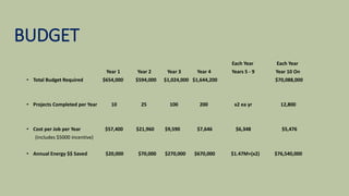 BUDGET
Each Year Each Year
Year 1 Year 2 Year 3 Year 4 Years 5 - 9 Year 10 On
• Total Budget Required $654,000 $594,000 $1,024,000 $1,644,200 $70,088,000
• Projects Completed per Year 10 25 100 200 x2 ea yr 12,800
• Cost per Job per Year $57,400 $21,960 $9,590 $7,646 $6,348 $5,476
(includes $5000 incentive)
• Annual Energy $$ Saved $20,000 $70,000 $270,000 $670,000 $1.47M+(x2) $76,540,000
 