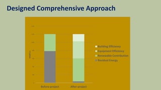 0
20
40
60
80
100
120
140
Before-project After-project
MMBTUs
Building Efficiency
Equipment Efficiency
Renewable Contribution
Residual Energy
Designed Comprehensive Approach
 