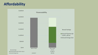 Before Project After Project
Annual Savings $737.41
Annual Payment @ 5.25% x 20 yrs $1,305.27
Annual Energy Cost $2,430.57 $387.89
$0.00
$500.00
$1,000.00
$1,500.00
$2,000.00
$2,500.00
$3,000.00
Financeability
Annual Savings
Annual Payment @
5.25% x 20 yrs
Annual Energy Cost
Affordability
 
