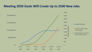 Meeting 2050 Goals Will Create Up to 2500 New Jobs
$0
$500,000,000
$1,000,000,000
$1,500,000,000
$2,000,000,000
year 3 Year 5 Year 8 year 10 year 20 year 30
2022 2024 2027 2029 2039 2049
0
500
1,000
1,500
2,000
2,500
3,000
3,500
4,000
4,500
5,000
PeopleEmployed
People Employed
Program Wide Energy
Cost Savings
Total Dollars Invested in
Non-Fossil Economy
 