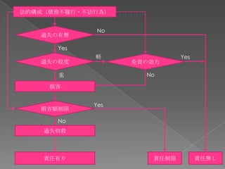 法的構成（債務不履行・不法行為）


              No
   過失の有無

      Yes
             軽               Yes
   過失の程度           免責の効力

      重              No

     損害


             Yes
   損害額制限

      No
    過失相殺



    責任有り              責任制限         責任無し
 