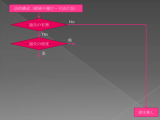 法的構成（債務不履行・不法行為）


             No
   過失の有無

      Yes
             軽
   過失の程度

      重




                   責任無し
 