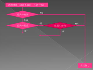 法的構成（債務不履行・不法行為）


             No
   過失の有無

      Yes
             軽             Yes
   過失の程度           免責の効力

      重              No




                                 責任無し
 