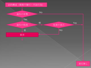 法的構成（債務不履行・不法行為）


             No
   過失の有無

      Yes
             軽             Yes
   過失の程度           免責の効力

      重              No

     損害




                                 責任無し
 