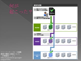 ファーストサーバ社「大規模
障害の概要と原因について
（中間報告）」より
http://support2.fsv.jp/urgen
t/report.html
 