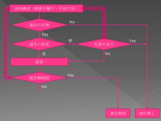 法的構成（債務不履行・不法行為）


              No
   過失の有無

      Yes
             軽               Yes
   過失の程度           免責の効力

      重              No

     損害


             Yes
   損害額制限

      No




                      責任制限         責任無し
 