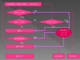 法的構成（債務不履行・不法行為）


              No
   過失の有無

      Yes
             軽               Yes
   過失の程度           免責の効力

      重              No

     損害                    利用者の
                            バック
                            アップ
             Yes
   損害額制限

      No
    過失相殺



    責任有り              責任制限         責任無し
 
